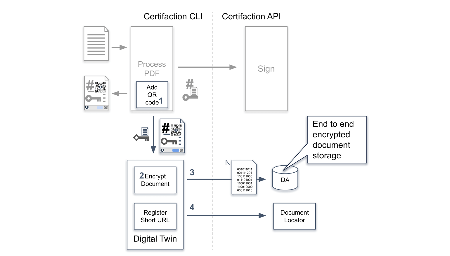 Document digital twin diagram