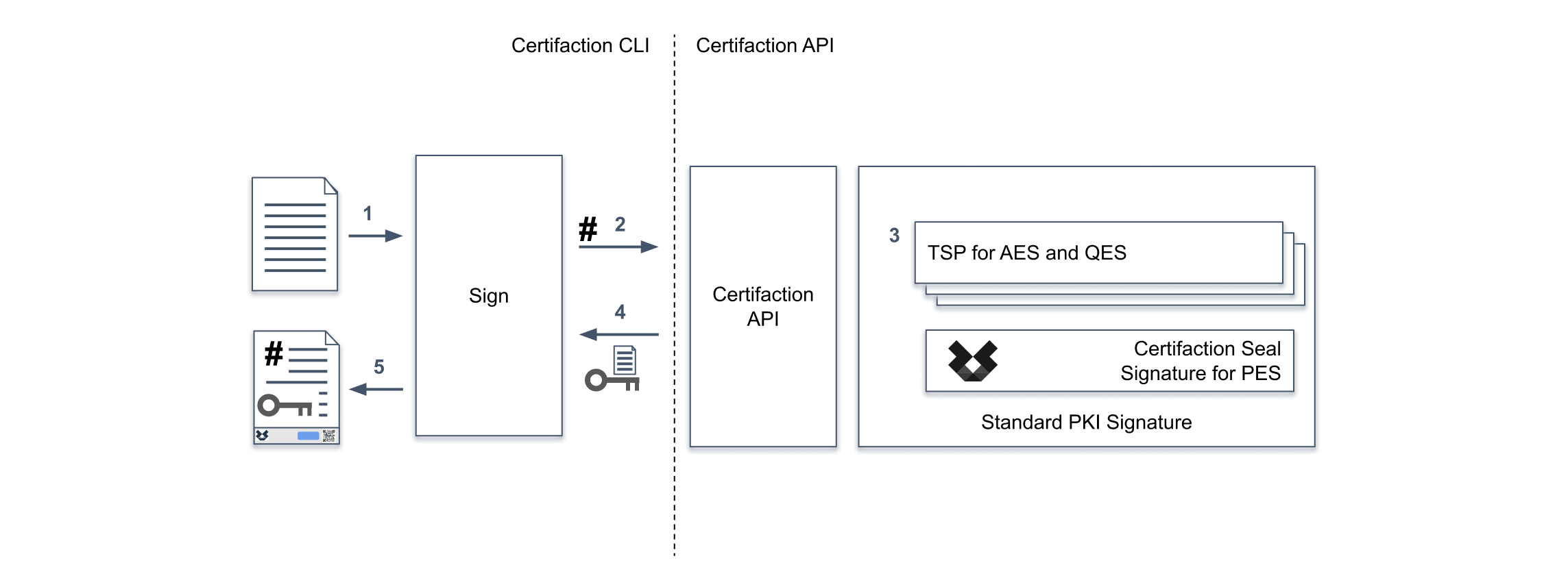 Document signature diagram